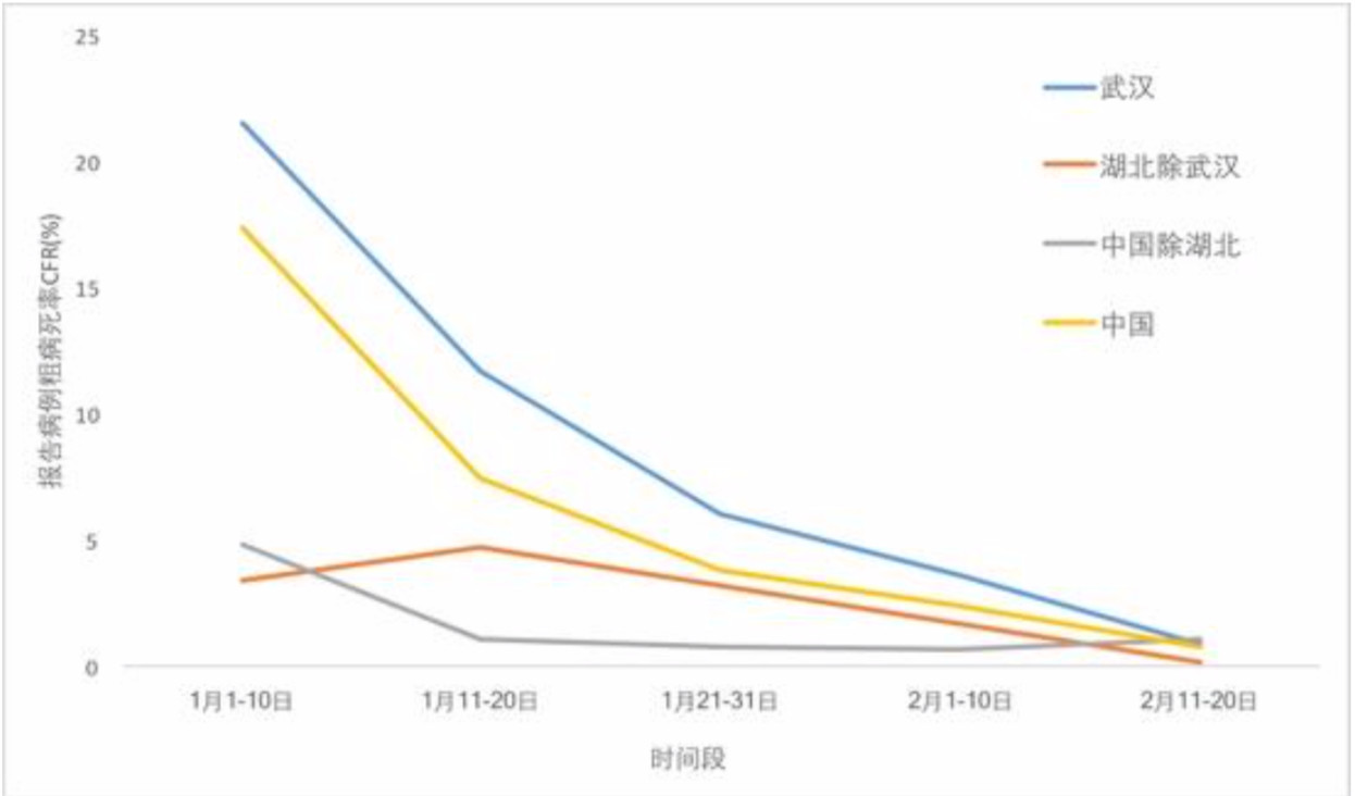 中国新冠肺炎病死率(总病例中报告的死亡人数)不同 地点随时间的