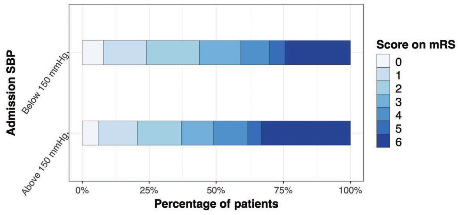图1. sbp在150mmhg以上和150mmhg以下患者90天mrs评分分布 表1.
