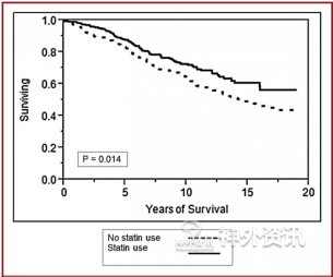 使用他汀藥物組(實線)與未使用他汀藥物組(虛線)患者生存分析曲線 ..