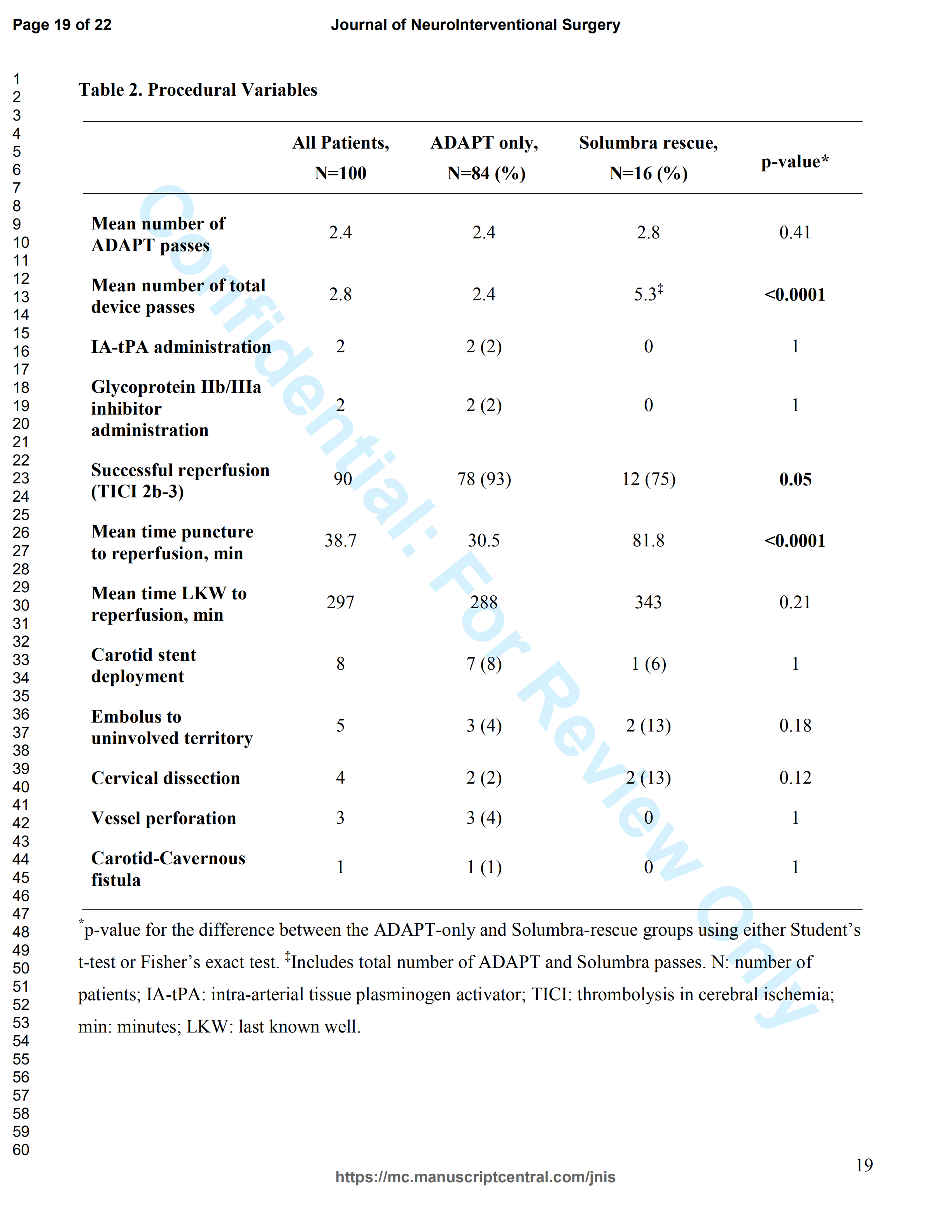 ADAPT Learning Curve JNIS Manuscript - Delgado - 脑医汇 - 神外资讯 - 神介资讯