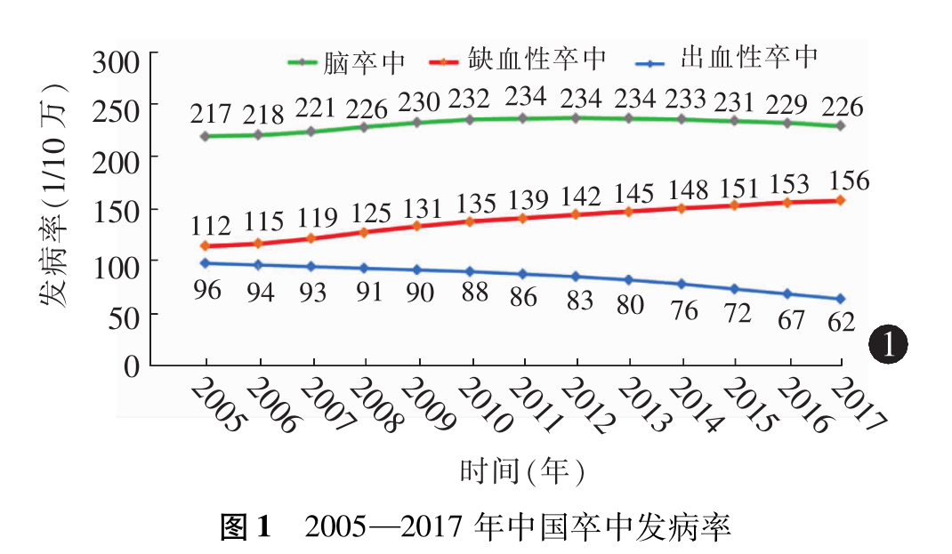 中国脑卒中发病率图片