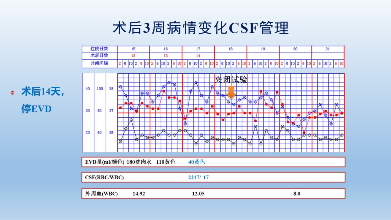 一例hunthessiv级动脉瘤性蛛网膜下腔出血诊治和脑脊液管理体会