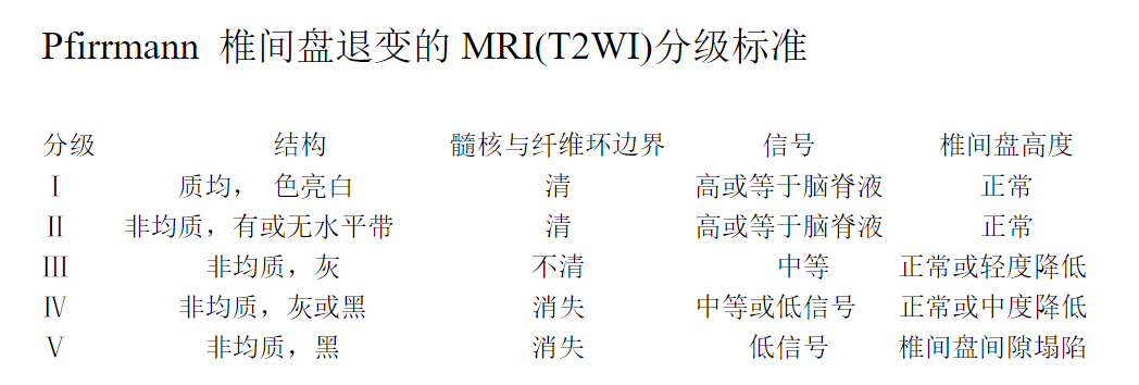 研 究 方 法研究记录基线mri表现,包括椎间盘退变分级,终板退变分级