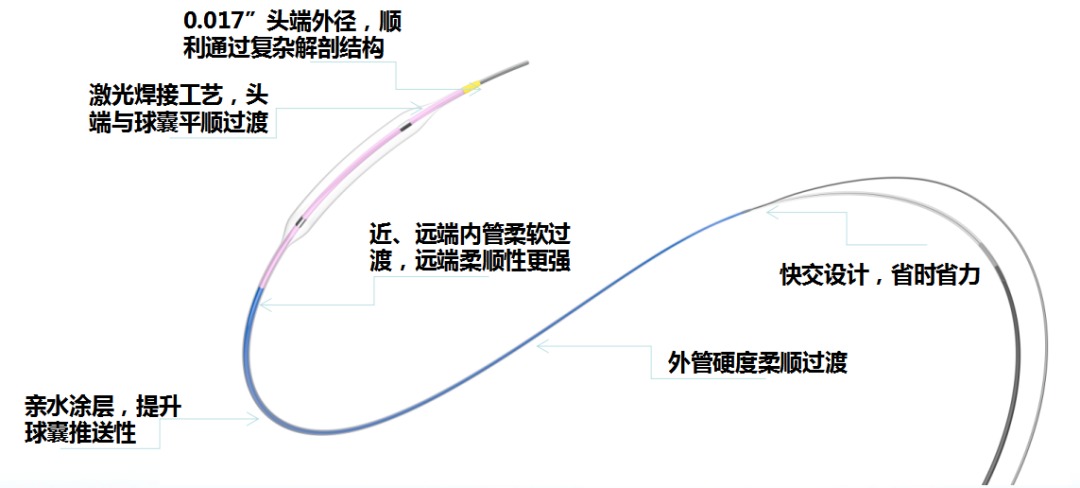 通橋白駒顱內球囊擴張導管結構