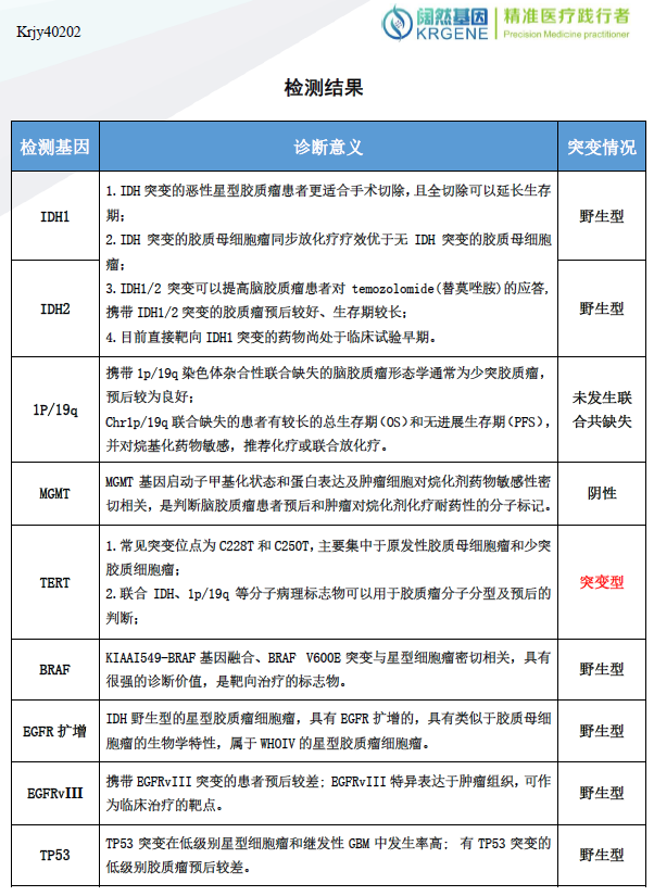 mgmt啟動子區甲基化:陰性,預測對化療藥物替莫唑胺敏感性可能不佳.